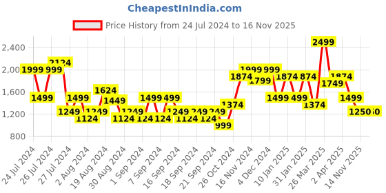myntra.com Jack & Jones Men Slim Fit Low-Rise Stretchable Jeans jack & jones Price History Graph from 24 Jul 2024 to 15 Nov 2025