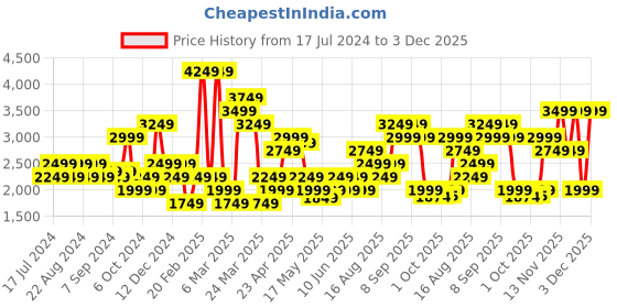 myntra.com Jack & Jones Men Slim Fit Low-Rise Stretchable Jeans jack & jones Price History Graph from 17 Jul 2024 to 3 Dec 2025