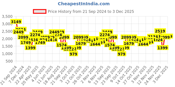 myntra.com Jack & Jones Men Slim Fit Low-Rise Stretchable Jeans jack & jones Price History Graph from 21 Sep 2024 to 3 Dec 2025
