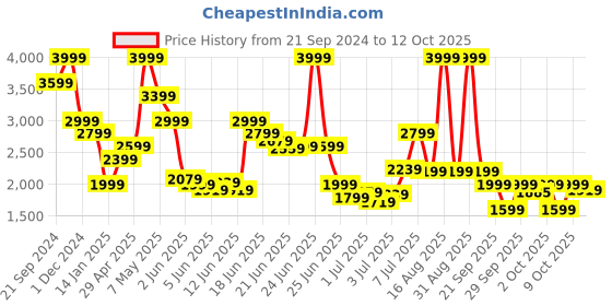 myntra.com Jack & Jones Men Slim Fit Low-Rise Stretchable Jeans jack & jones Price History Graph from 21 Sep 2024 to 12 Oct 2025