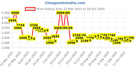 myntra.com Jack & Jones Men Slim Fit Low-Rise Stretchable Jeans jack & jones Price History Graph from 23 Mar 2025 to 12 Oct 2025