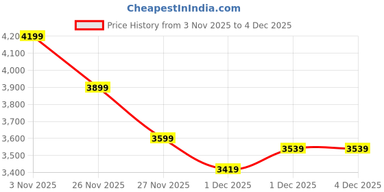 myntra.com Jack & Jones Men Slim Fit Low-Rise Stretchable Jeans jack & jones Price History Graph from 3 Nov 2025 to 4 Dec 2025