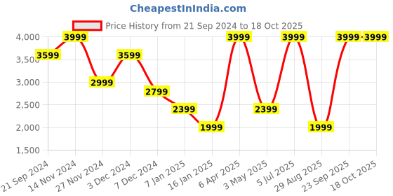 myntra.com Jack & Jones Men Slim Fit Low-Rise Trousers jack & jones Price History Graph from 21 Sep 2024 to 18 Oct 2025