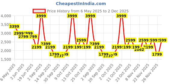 myntra.com Jack & Jones Men Slim Fit Mid-Rise Chinos Trousers jack & jones Price History Graph from 6 May 2025 to 2 Dec 2025