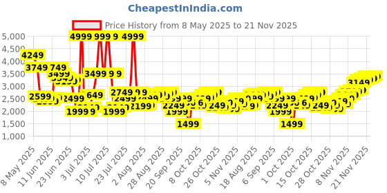 myntra.com Jack & Jones Men Slim Fit Mid-Rise Crinkle Light Fade Stretchable Jeans jack & jones Price History Graph from 8 May 2025 to 21 Nov 2025