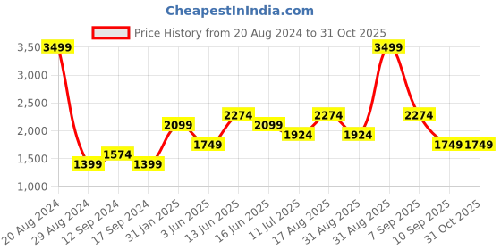myntra.com Jack & Jones Men Slim Fit Mid-Rise Heavy Fade Classic Clean Look Jeans jack & jones Price History Graph from 20 Aug 2024 to 31 Oct 2025