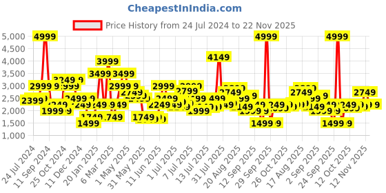 myntra.com Jack & Jones Men Slim Fit Mid-Rise Low Distress Stretchable Jeans jack & jones Price History Graph from 24 Jul 2024 to 22 Nov 2025