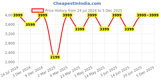 myntra.com Jack & Jones Men Slim Fit Mid-Rise Trouser jack & jones Price History Graph from 24 Jul 2024 to 5 Dec 2025