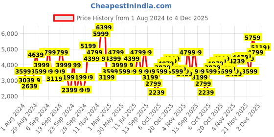 myntra.com Jack & Jones Men Slim Fit Mildly Distressed Heavy Fade Comfort Stretchable Jeans jack & jones Price History Graph from 1 Aug 2024 to 4 Dec 2025