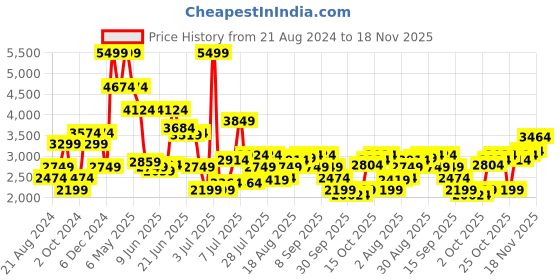 myntra.com Jack & Jones Men Slim Fit Mildly Distressed Heavy Fade Stretchable Jeans jack & jones Price History Graph from 21 Aug 2024 to 18 Nov 2025