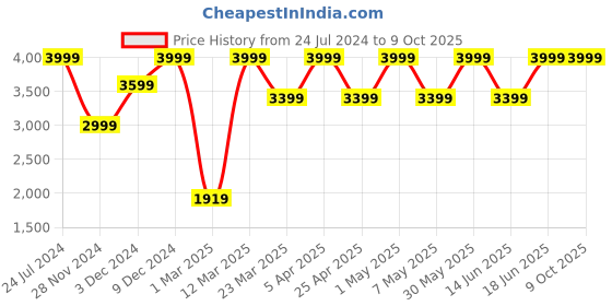 myntra.com Jack & Jones Men Slim Fit Mildly Distressed Heavy Fade Whiskers Stretchable Jeans jack & jones Price History Graph from 24 Jul 2024 to 8 Oct 2025
