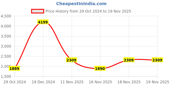 myntra.com Jack & Jones Men Slim Fit Mildly Distressed Light Fade Stretchable Cotton Jeans jack & jones Price History Graph from 29 Oct 2024 to 16 Nov 2025