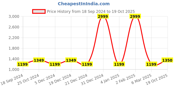myntra.com Jack & Jones Men Slim Fit Mildly Distressed Light Fade Stretchable Jeans jack & jones Price History Graph from 18 Sep 2024 to 19 Oct 2025
