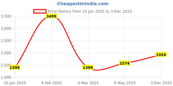 myntra.com Jack & Jones Men Slim Fit Mildly Distressed Light Fade Stretchable Jeans jack & jones Price History Graph from 10 Jan 2025 to 3 Dec 2025