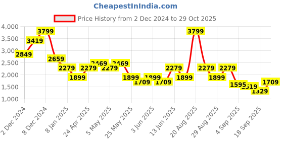 myntra.com Jack & Jones Men Slim Fit Opaque Casual Shirt jack & jones Price History Graph from 2 Dec 2024 to 29 Oct 2025