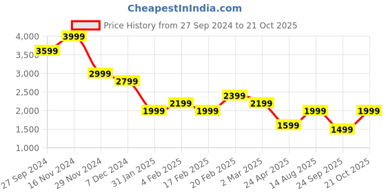 myntra.com Jack & Jones Men Slim Fit Opaque Printed Casual Shirt jack & jones Price History Graph from 27 Sep 2024 to 21 Oct 2025