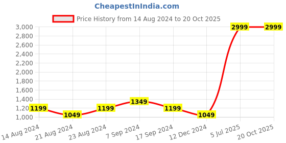 myntra.com Jack & Jones Men Slim Fit Printed Cotton Formal Shirt jack & jones Price History Graph from 14 Aug 2024 to 20 Oct 2025