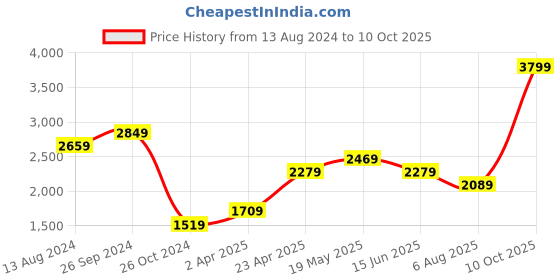 myntra.com Jack & Jones Men Slim Fit Regular Trouser jack & jones Price History Graph from 13 Aug 2024 to 10 Oct 2025