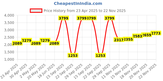 myntra.com Jack & Jones Men Slim Fit Regular Trouser jack & jones Price History Graph from 23 Apr 2025 to 22 Nov 2025