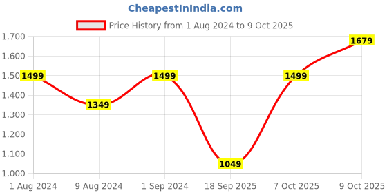 myntra.com Jack & Jones Men Slim Fit Regular Trousers jack & jones Price History Graph from 1 Aug 2024 to 7 Oct 2025