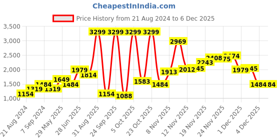 myntra.com Jack & Jones Men Slim Fit Stretchable Clean Look Jeans jack & jones Price History Graph from 21 Aug 2024 to 4 Dec 2025