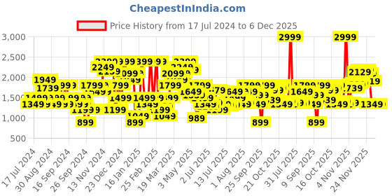 myntra.com Jack & Jones Men Slim Fit Stretchable Jeans jack & jones Price History Graph from 17 Jul 2024 to 6 Dec 2025