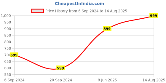 myntra.com Jack & Jones Men Slim Fit T-shirt jack & jones Price History Graph from 6 Sep 2024 to 14 Aug 2025