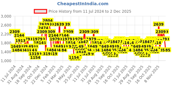 myntra.com Jack & Jones Men Slim Fit Trousers jack & jones Price History Graph from 11 Jul 2024 to 2 Dec 2025