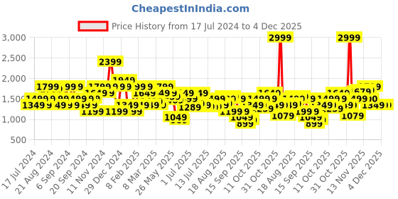 myntra.com Jack & Jones Men Slim Fit Trousers jack & jones Price History Graph from 17 Jul 2024 to 2 Dec 2025