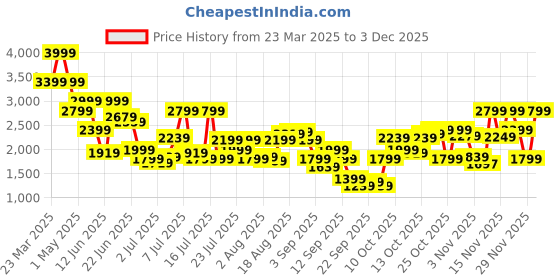 myntra.com Jack & Jones Men Slim Fit Trousers jack & jones Price History Graph from 23 Mar 2025 to 3 Dec 2025