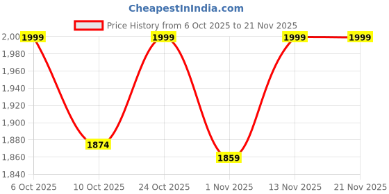 myntra.com Jack & Jones Men Slip-On Flip Flops jack & jones Price History Graph from 6 Oct 2025 to 19 Nov 2025