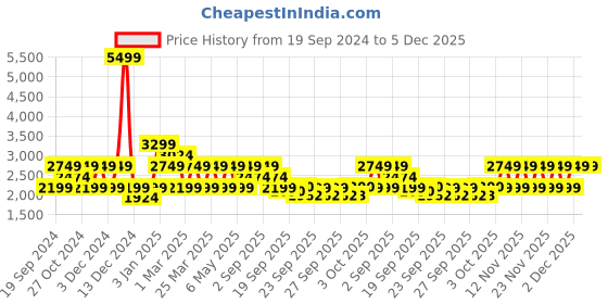 myntra.com Jack & Jones Men Sneakers jack & jones Price History Graph from 19 Sep 2024 to 5 Dec 2025