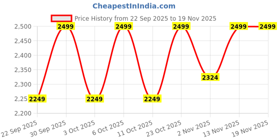 myntra.com Jack & Jones Men Solid Backpack jack & jones Price History Graph from 22 Sep 2025 to 19 Nov 2025