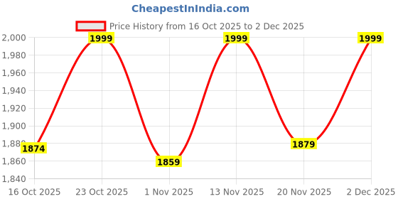 myntra.com Jack & Jones Men Solid Baseball Cap jack & jones Price History Graph from 16 Oct 2025 to 1 Dec 2025