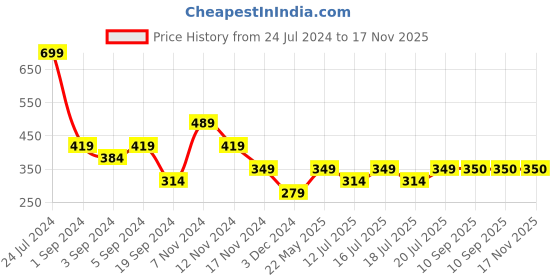myntra.com Jack & Jones Men Solid Basic Cotton Briefs jack & jones Price History Graph from 24 Jul 2024 to 16 Nov 2025