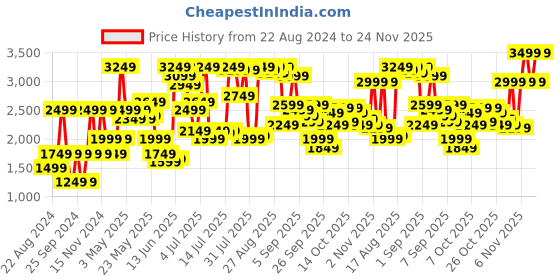 myntra.com Jack & Jones Men Solid Bomber Jacket jack & jones Price History Graph from 22 Aug 2024 to 24 Nov 2025