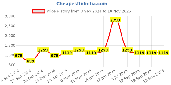 myntra.com Jack & Jones Men Solid Casual Cotton Shirt jack & jones Price History Graph from 3 Sep 2024 to 17 Nov 2025