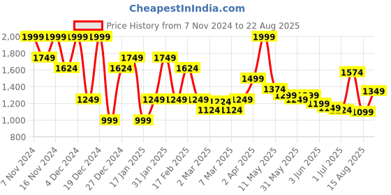 myntra.com Jack & Jones Men Solid Henley Neck Cotton T-shirt jack & jones Price History Graph from 7 Nov 2024 to 22 Aug 2025