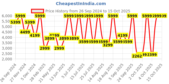 myntra.com Jack & Jones Men Solid  High-Rise Light Fade Stretchable Jeans jack & jones Price History Graph from 26 Sep 2024 to 14 Oct 2025