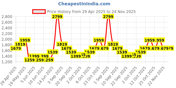 myntra.com Jack & Jones Men Solid Hooded Sweatshirt jack & jones Price History Graph from 29 Apr 2025 to 24 Nov 2025