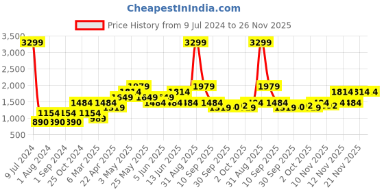 myntra.com Jack & Jones Men Solid Joggers jack & jones Price History Graph from 9 Jul 2024 to 25 Nov 2025