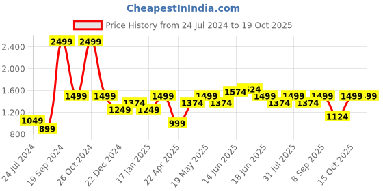 myntra.com Jack & Jones Men Solid Knitted Track Pant jack & jones Price History Graph from 24 Jul 2024 to 19 Oct 2025
