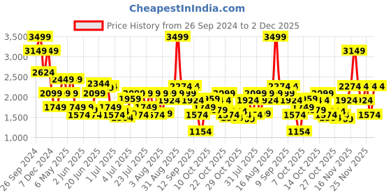 myntra.com Jack & Jones Men Solid Mid-Rise Chinos Trousers jack & jones Price History Graph from 26 Sep 2024 to 2 Dec 2025