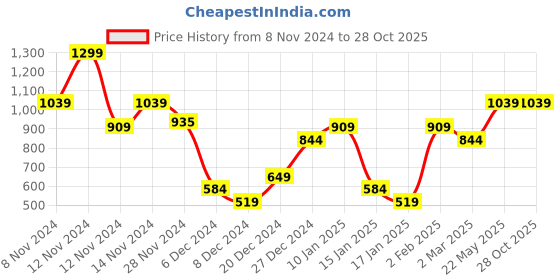 myntra.com Jack & Jones Men Solid Polo Collar Cotton Slim Fit T-shirt jack & jones Price History Graph from 8 Nov 2024 to 27 Oct 2025