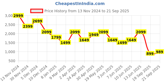 myntra.com Jack & Jones Men Solid Polo Collar Cotton Slim Fit T-shirt jack & jones Price History Graph from 13 Nov 2024 to 21 Sep 2025