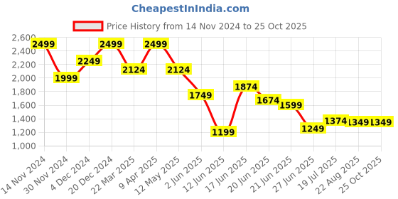 myntra.com Jack & Jones Men Solid Polo Collar Cotton Slim Fit T-shirt jack & jones Price History Graph from 14 Nov 2024 to 25 Oct 2025