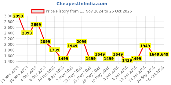 myntra.com Jack & Jones Men Solid Polo Collar Cotton Slim Fit T-shirt jack & jones Price History Graph from 13 Nov 2024 to 24 Oct 2025