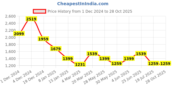 myntra.com Jack & Jones Men Solid Polo Collar Cotton T-shirt jack & jones Price History Graph from 1 Dec 2024 to 27 Oct 2025