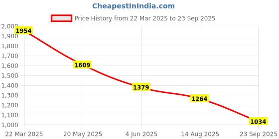 myntra.com Jack & Jones Men Solid Polo Collar Cotton T-shirt jack & jones Price History Graph from 22 Mar 2025 to 23 Sep 2025