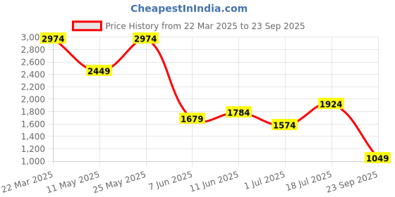 myntra.com Jack & Jones Men Solid Polo Collar Cotton T-shirt jack & jones Price History Graph from 22 Mar 2025 to 23 Sep 2025